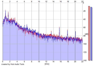 Frequency Analysis