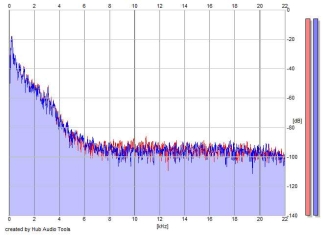 Frequency Analysis