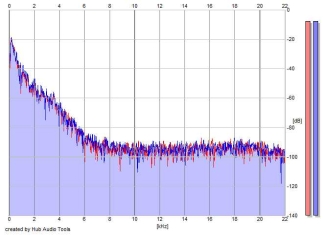 Frequency Analysis