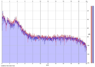 Frequency Analysis