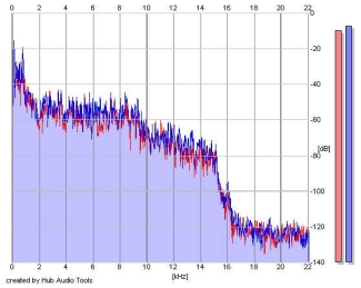 Frequency Analysis