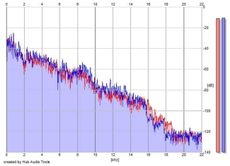 Frequency Analysis