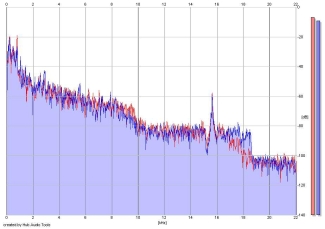 Frequency Analysis