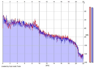 Frequency Analysis