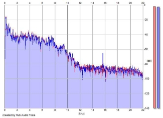 Frequency Analysis