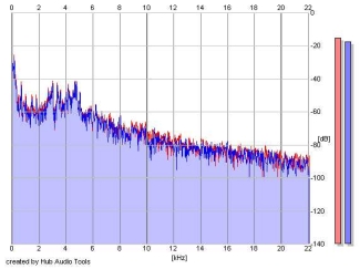 Frequency Analysis