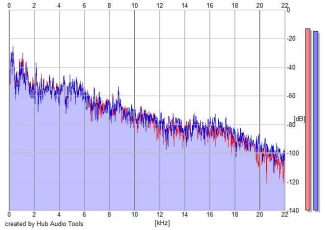 Frequency Analysis