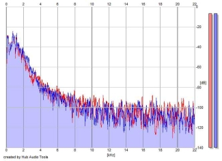 Frequency Analysis