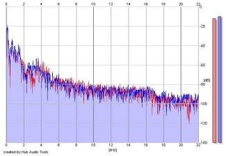 Frequency Analysis