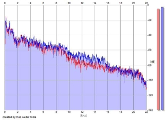 Frequency Analysis