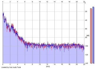 Frequency Analysis