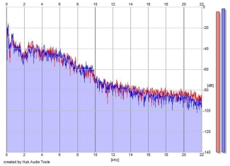 Frequency Analysis