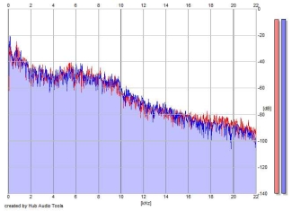 Frequency Analysis