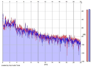 Frequency Analysis