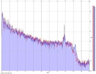 Frequency Analysis