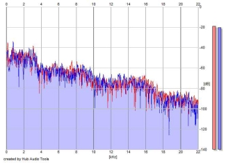 Frequency Analysis