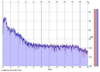 Frequency Analysis