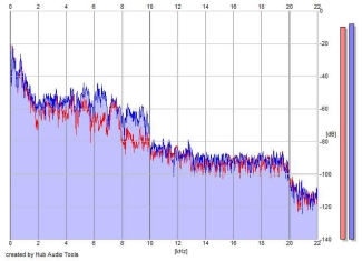 Frequency Analysis