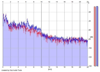 Frequency Analysis