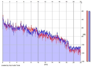 Frequency Analysis