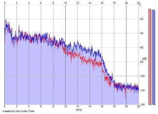 Frequency Analysis