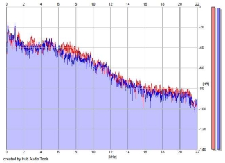 Frequency Analysis