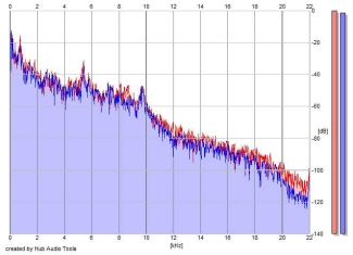 Frequency Analysis