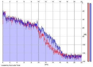 Frequency Analysis