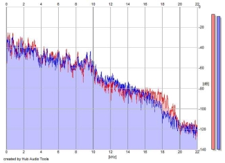 Frequency Analysis