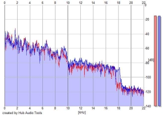 Frequency Analysis