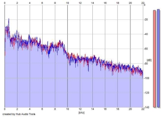 Frequency Analysis