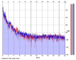 Frequency Analysis