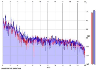 Frequency Analysis