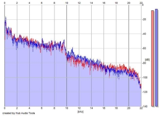 Frequency Analysis