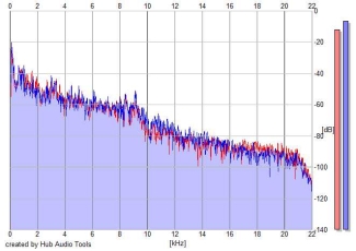 Frequency Analysis