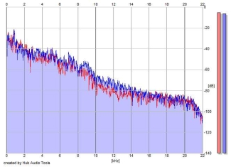 Frequency Analysis