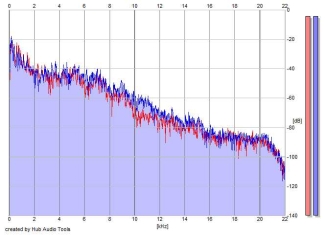 Frequency Analysis