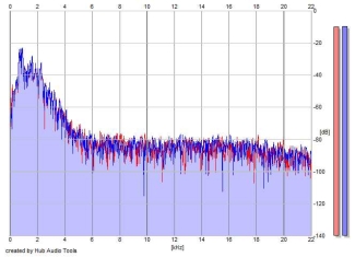 Frequency Analysis