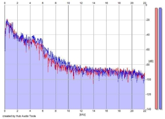 Frequency Analysis