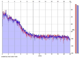 Frequency Analysis