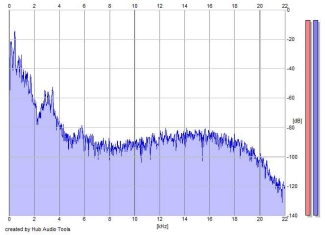 Frequency Analysis