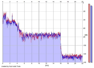 Frequency Analysis