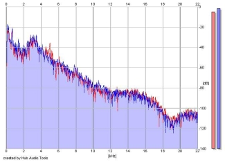 Frequency Analysis