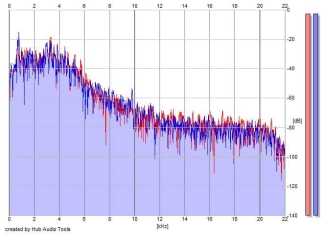 Frequency Analysis