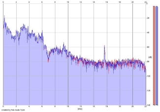 Frequency Analysis