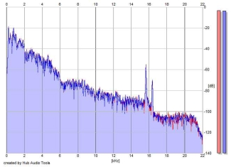 Frequency Analysis