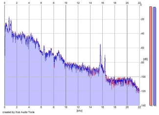 Frequency Analysis