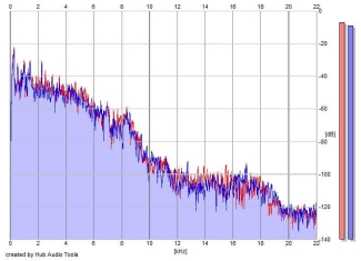 Frequency Analysis