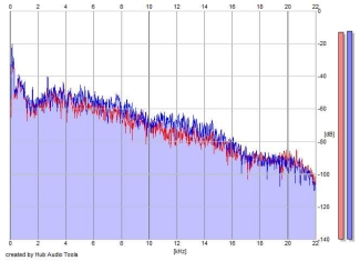 Frequency Analysis