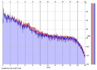 Frequency Analysis